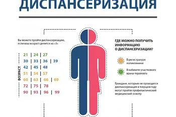 Информирование граждан для прохождения диспансеризации